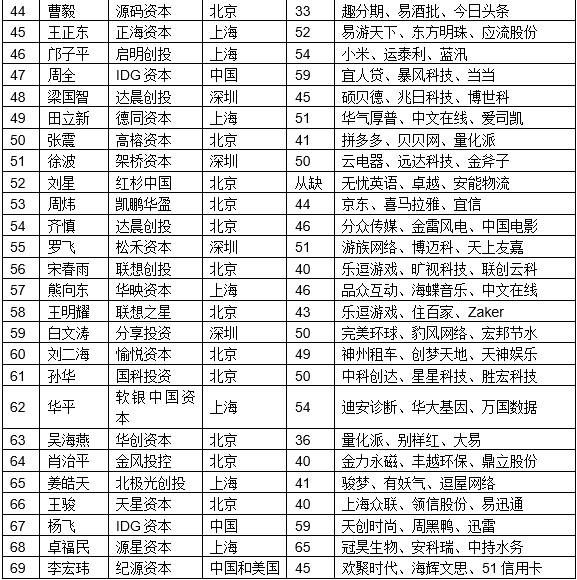 最佳創業投資人TOP100（3）.jpg