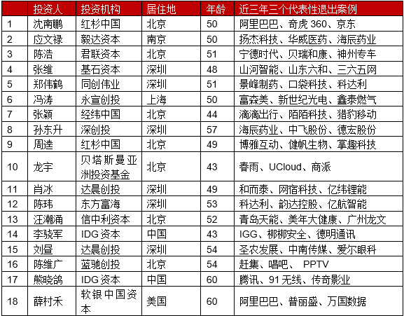 最佳創業投資人TOP100（1）.png